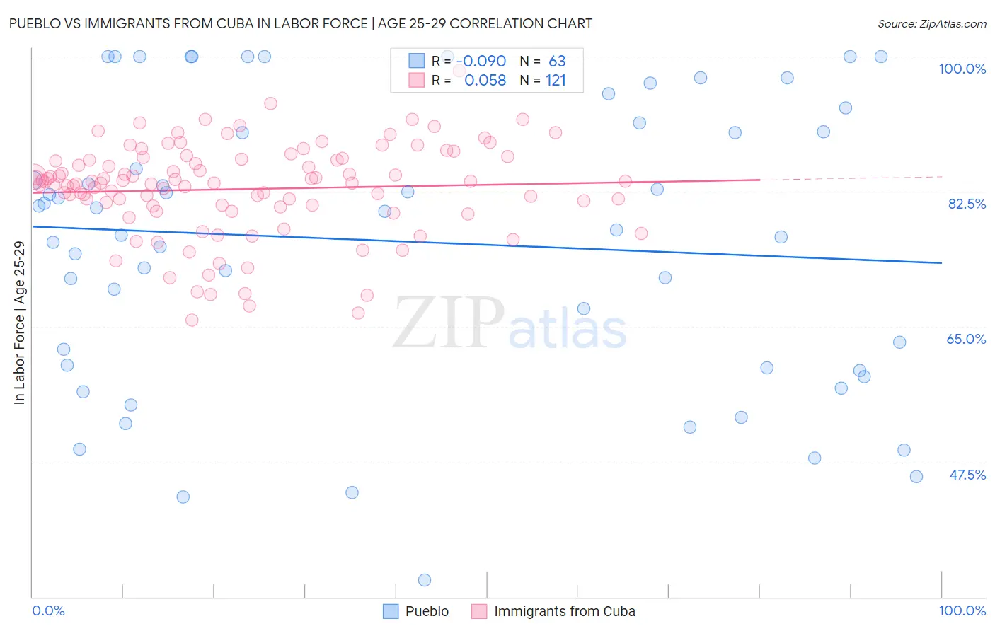 Pueblo vs Immigrants from Cuba In Labor Force | Age 25-29