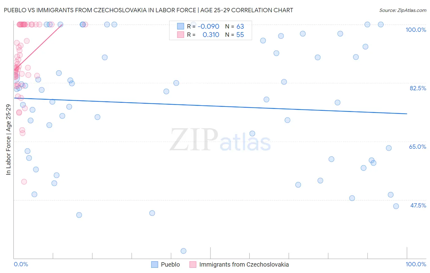 Pueblo vs Immigrants from Czechoslovakia In Labor Force | Age 25-29