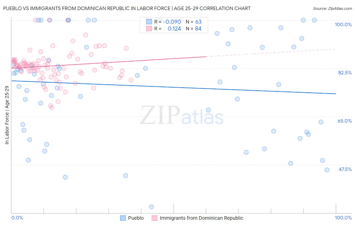 Pueblo vs Immigrants from Dominican Republic In Labor Force | Age 25-29