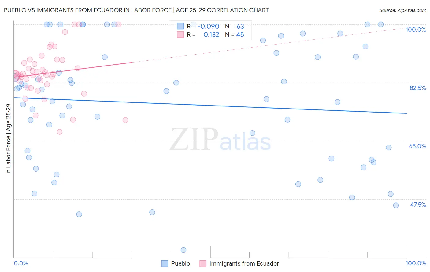 Pueblo vs Immigrants from Ecuador In Labor Force | Age 25-29
