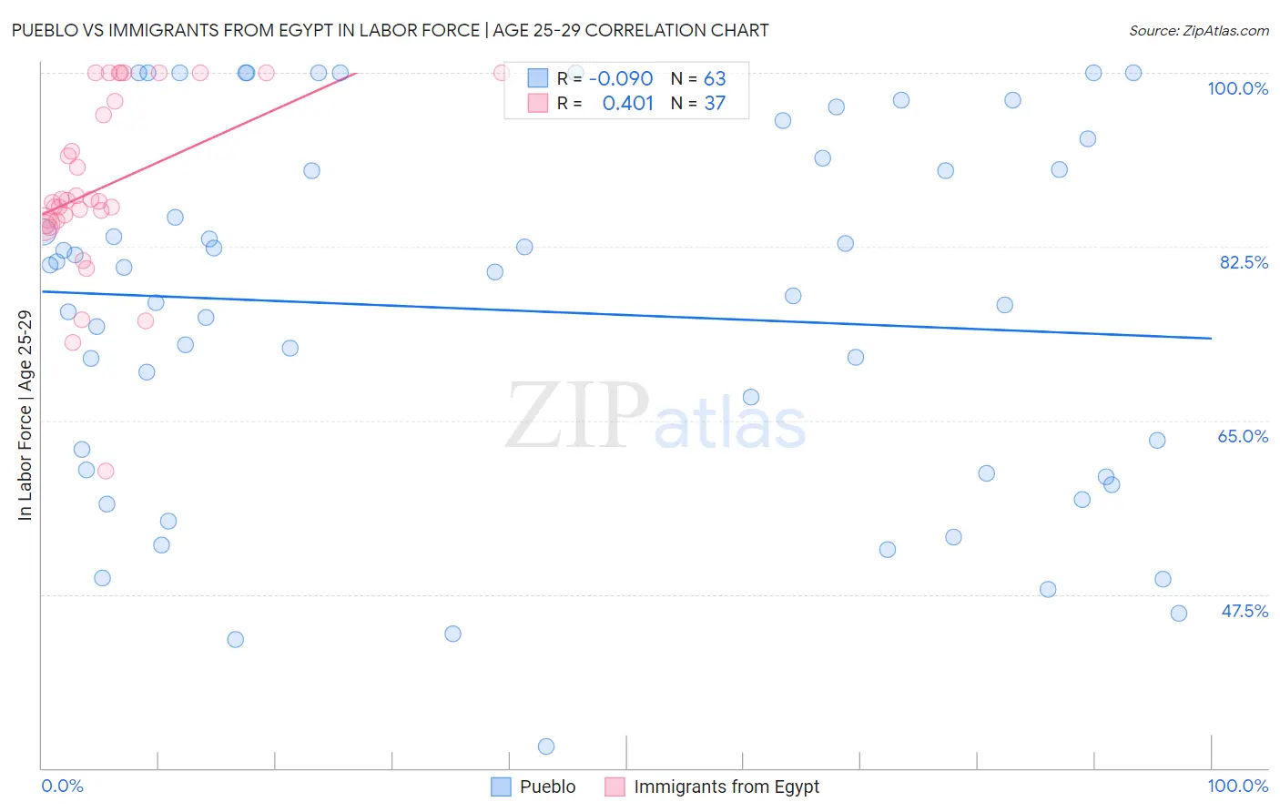 Pueblo vs Immigrants from Egypt In Labor Force | Age 25-29
