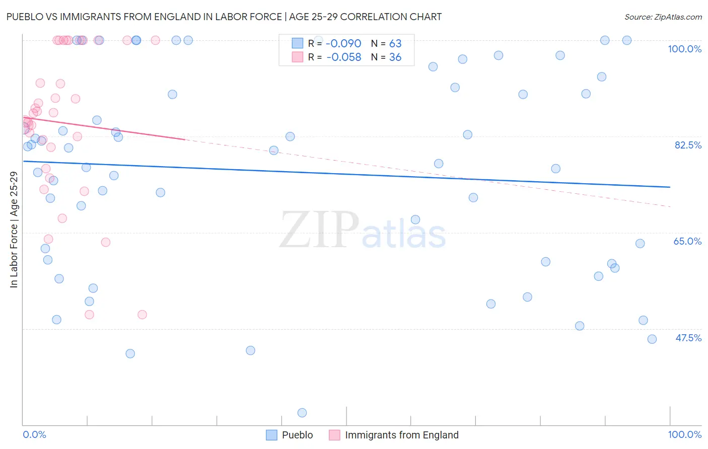 Pueblo vs Immigrants from England In Labor Force | Age 25-29