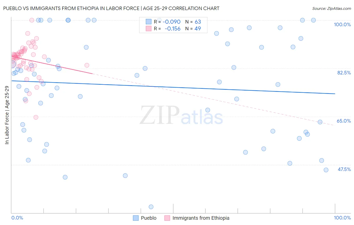 Pueblo vs Immigrants from Ethiopia In Labor Force | Age 25-29
