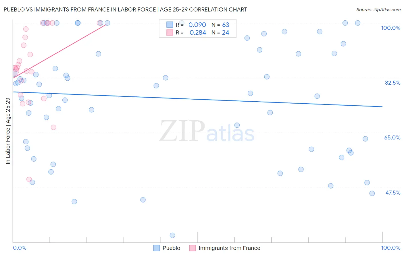 Pueblo vs Immigrants from France In Labor Force | Age 25-29
