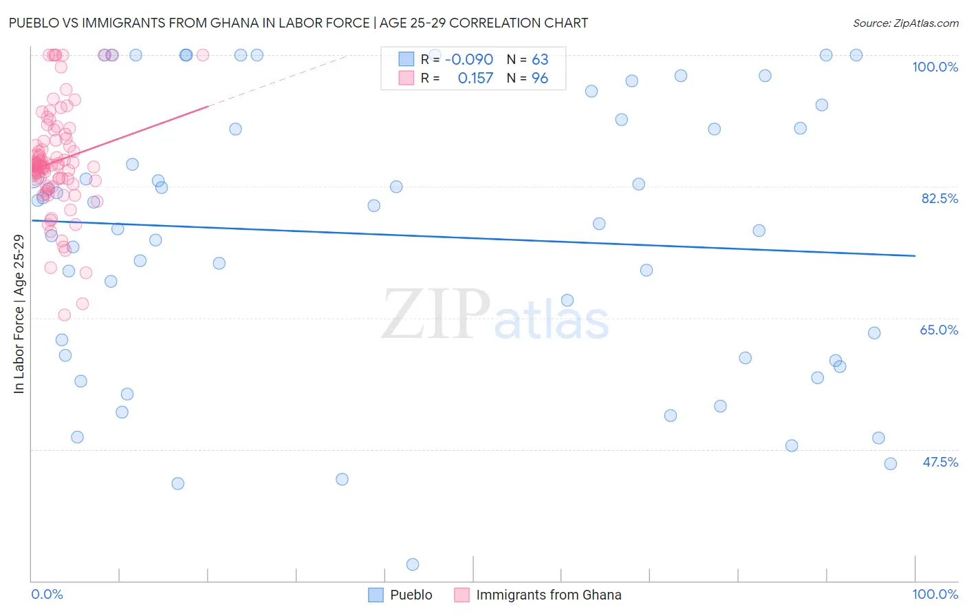 Pueblo vs Immigrants from Ghana In Labor Force | Age 25-29