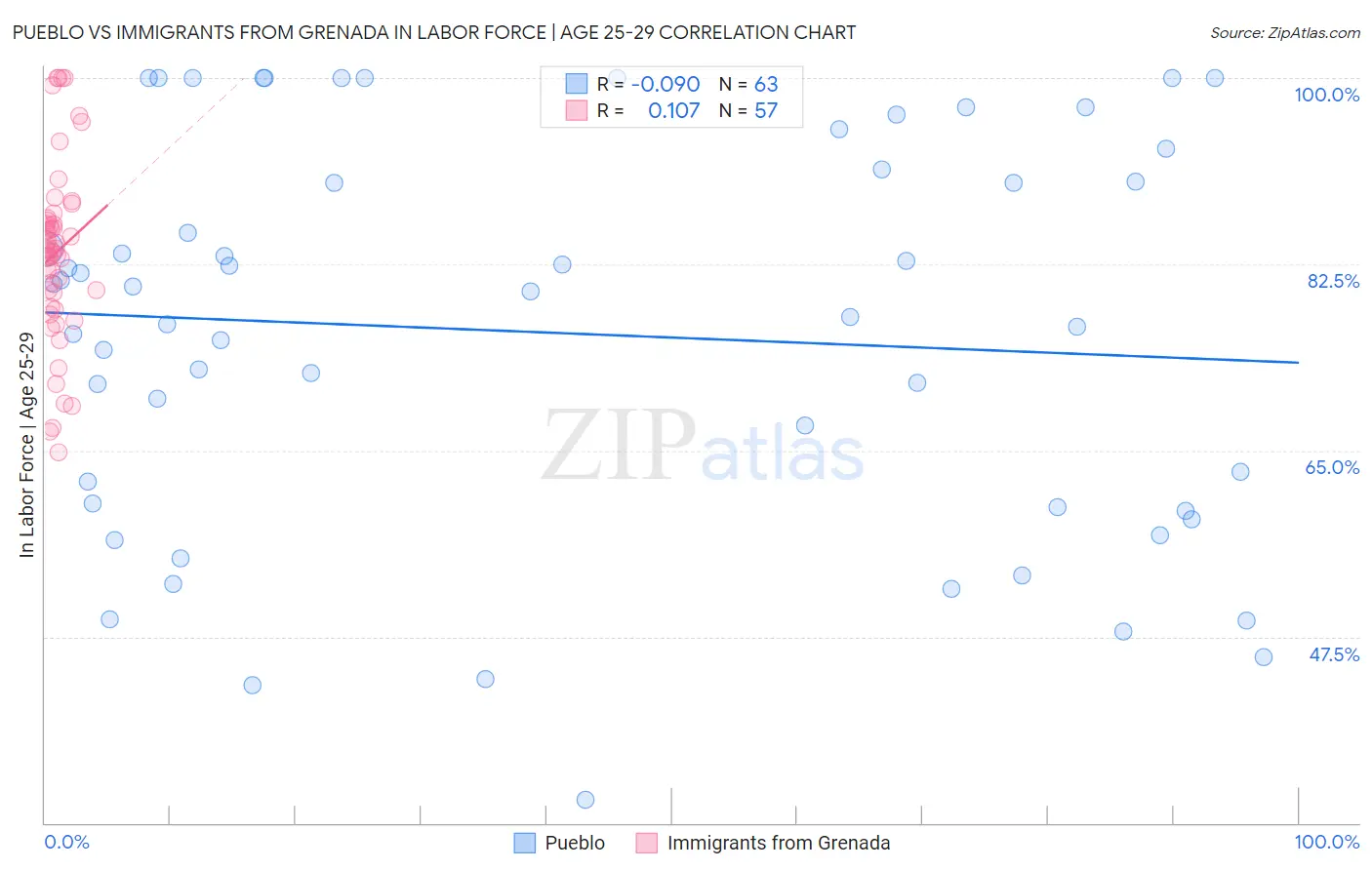 Pueblo vs Immigrants from Grenada In Labor Force | Age 25-29