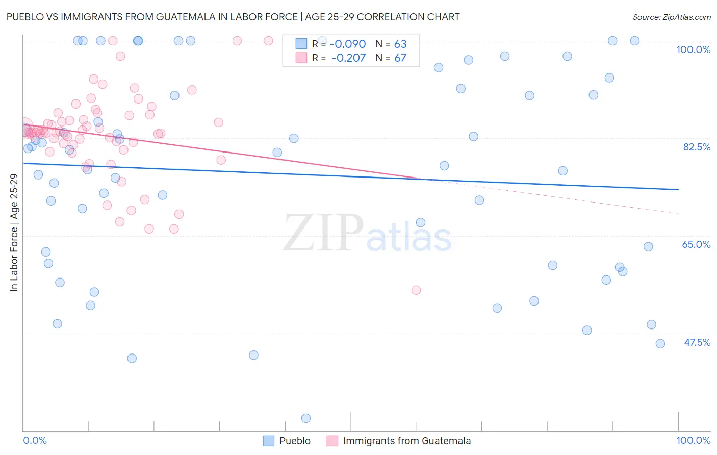 Pueblo vs Immigrants from Guatemala In Labor Force | Age 25-29