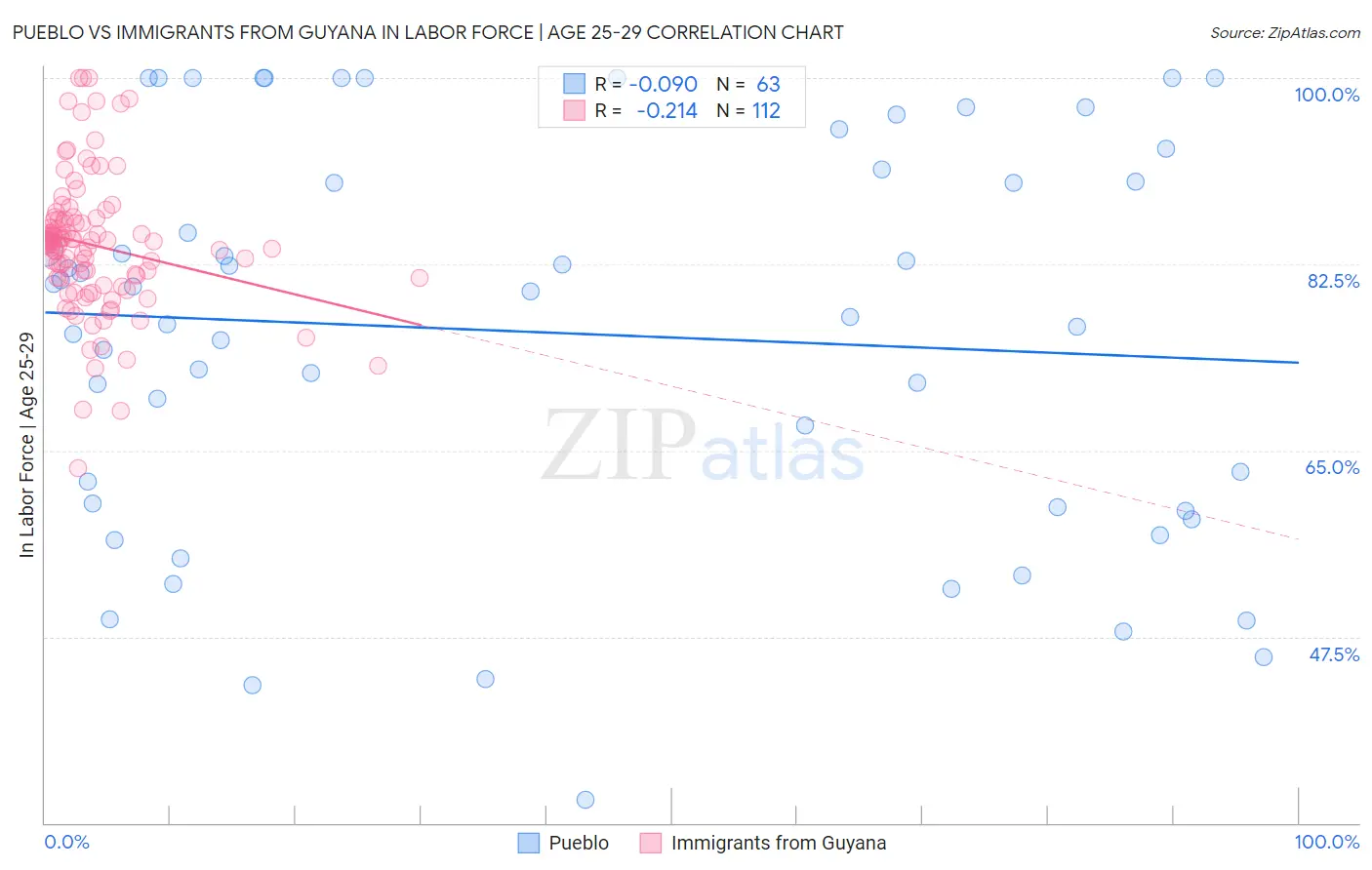 Pueblo vs Immigrants from Guyana In Labor Force | Age 25-29