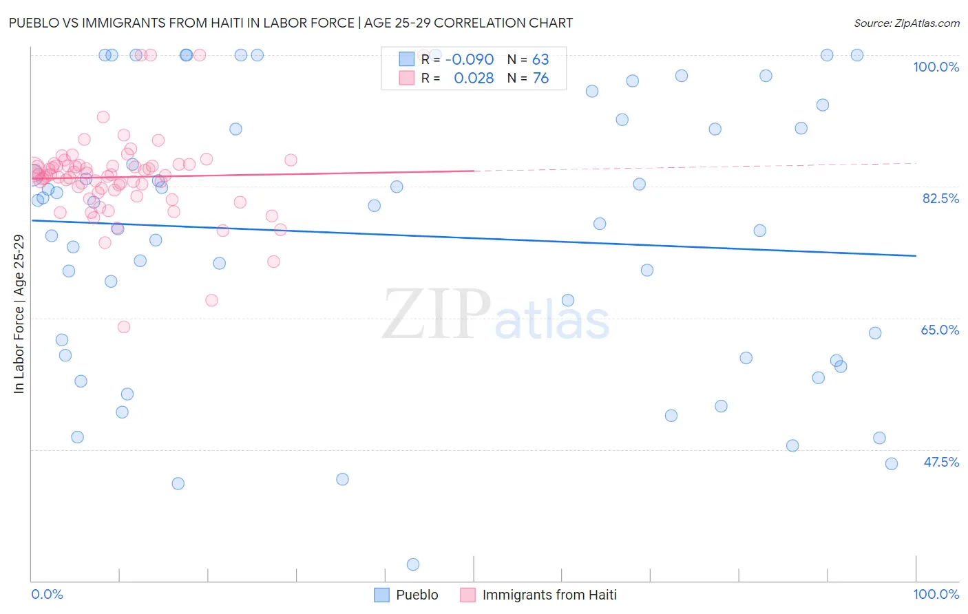 Pueblo vs Immigrants from Haiti In Labor Force | Age 25-29