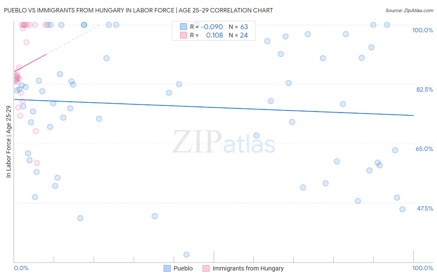 Pueblo vs Immigrants from Hungary In Labor Force | Age 25-29