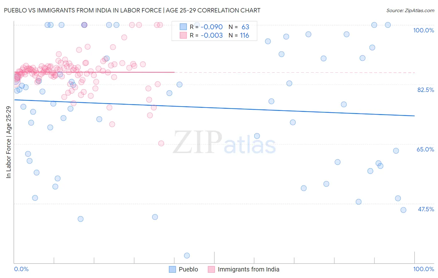Pueblo vs Immigrants from India In Labor Force | Age 25-29