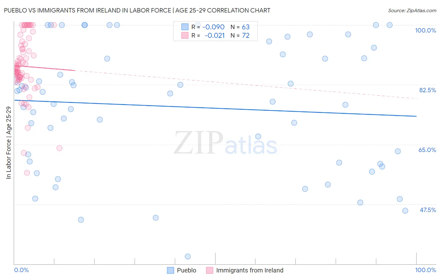 Pueblo vs Immigrants from Ireland In Labor Force | Age 25-29