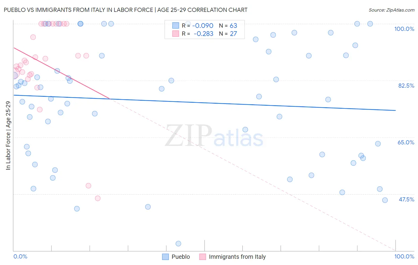 Pueblo vs Immigrants from Italy In Labor Force | Age 25-29