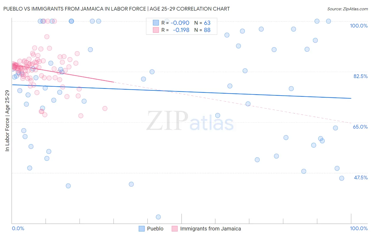 Pueblo vs Immigrants from Jamaica In Labor Force | Age 25-29