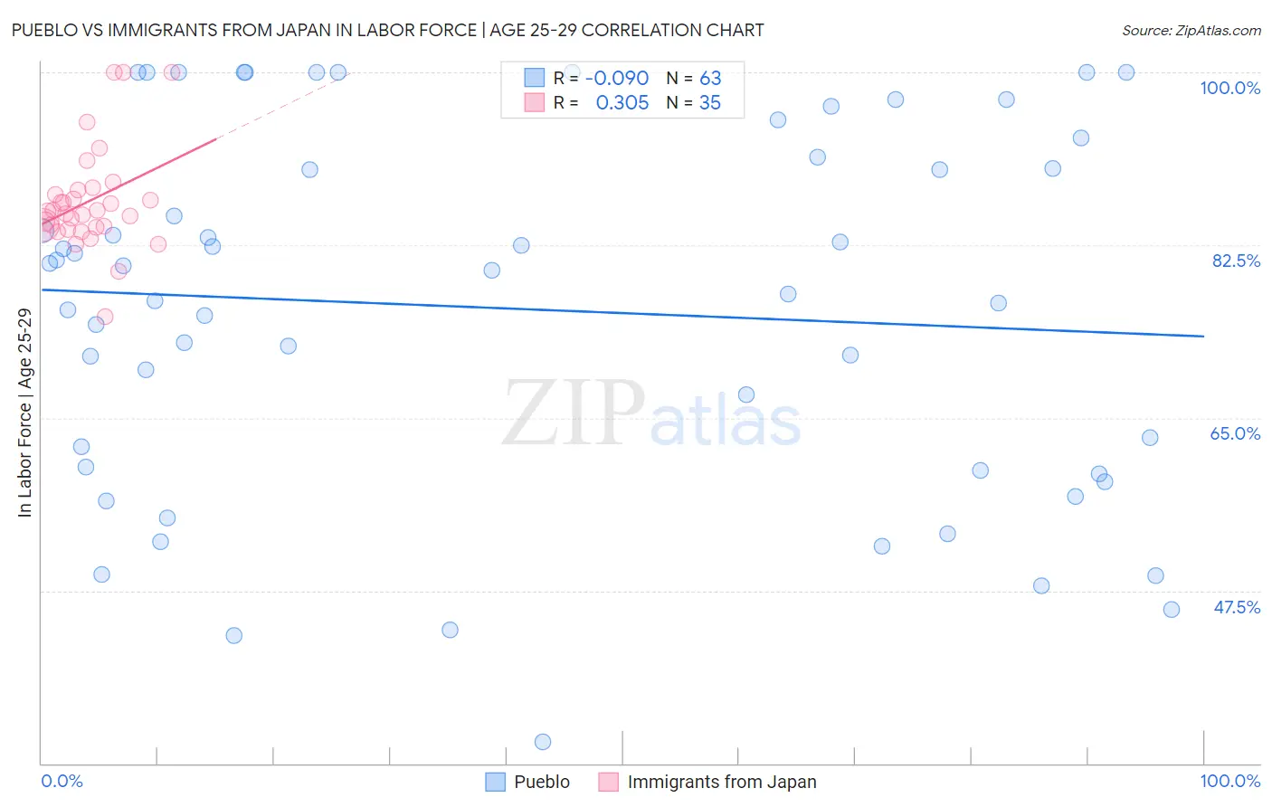 Pueblo vs Immigrants from Japan In Labor Force | Age 25-29