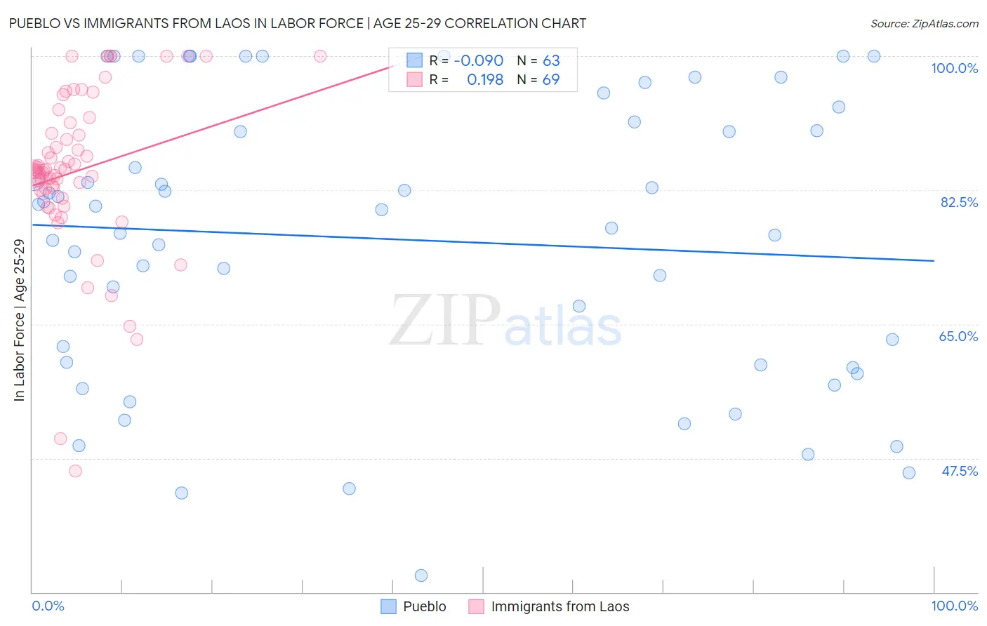 Pueblo vs Immigrants from Laos In Labor Force | Age 25-29