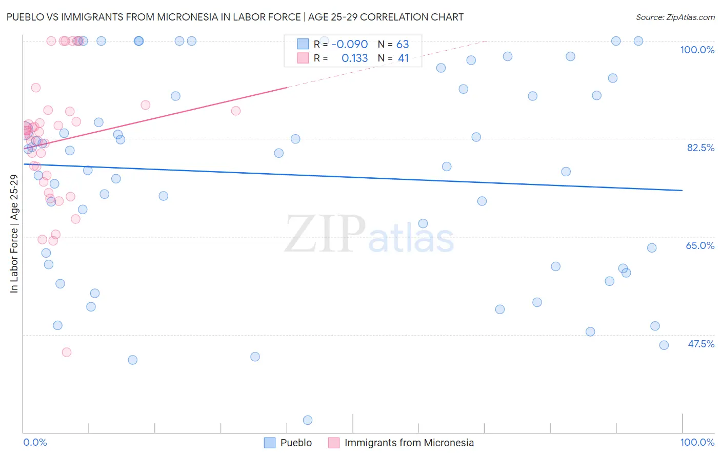 Pueblo vs Immigrants from Micronesia In Labor Force | Age 25-29