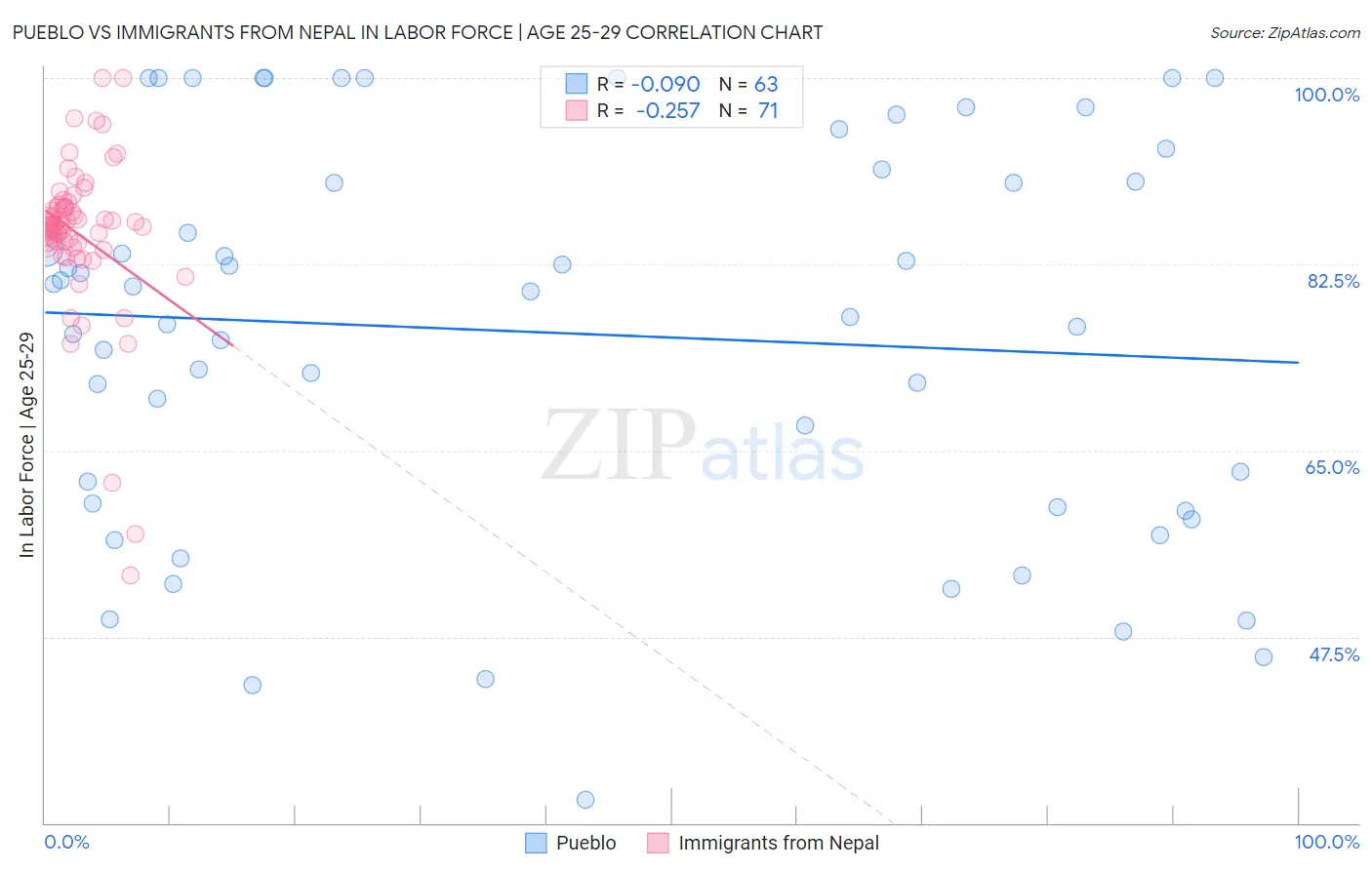 Pueblo vs Immigrants from Nepal In Labor Force | Age 25-29