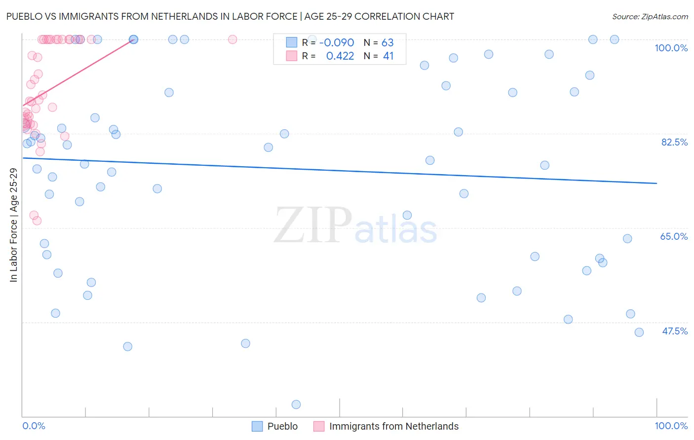 Pueblo vs Immigrants from Netherlands In Labor Force | Age 25-29