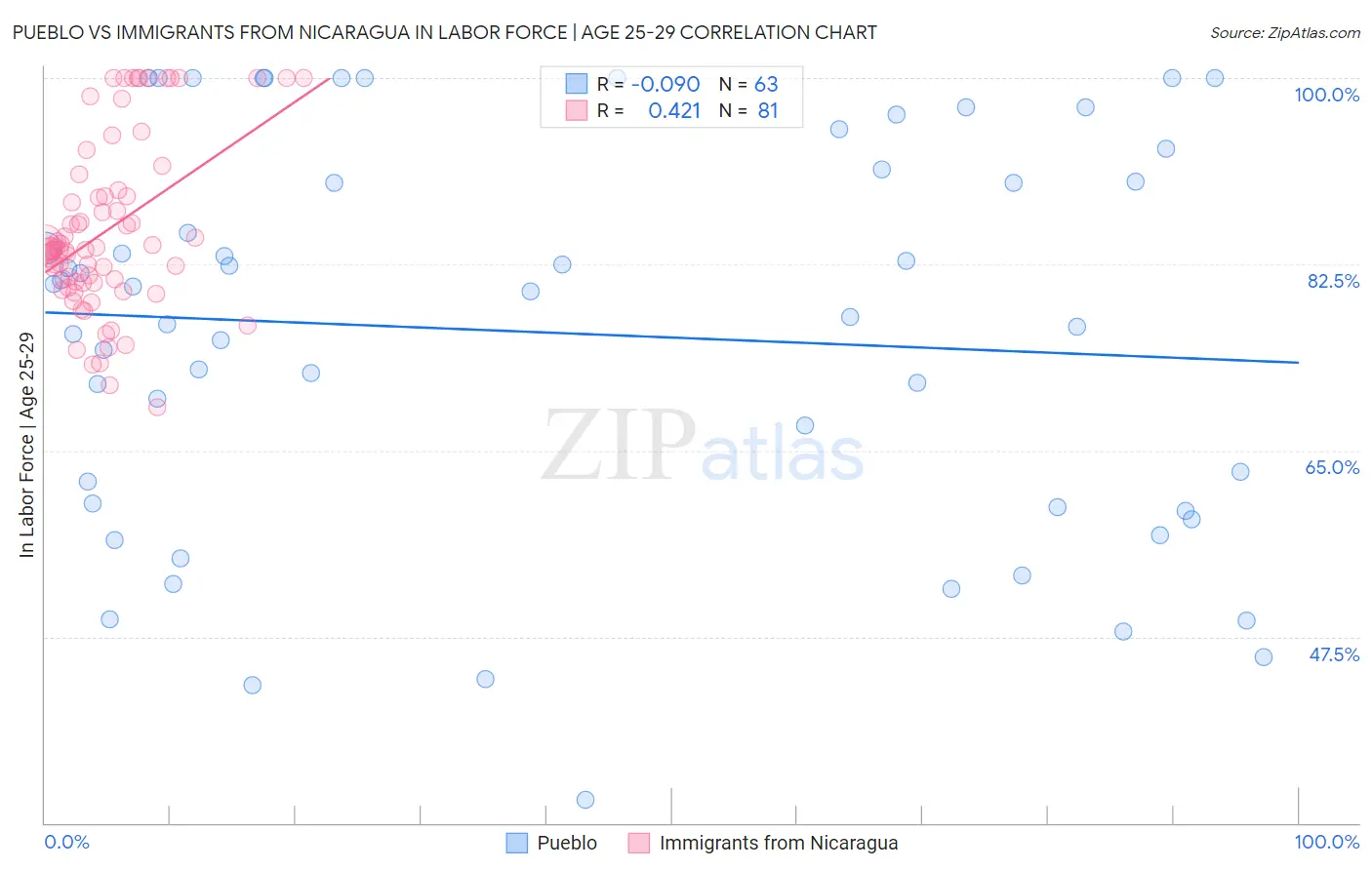 Pueblo vs Immigrants from Nicaragua In Labor Force | Age 25-29