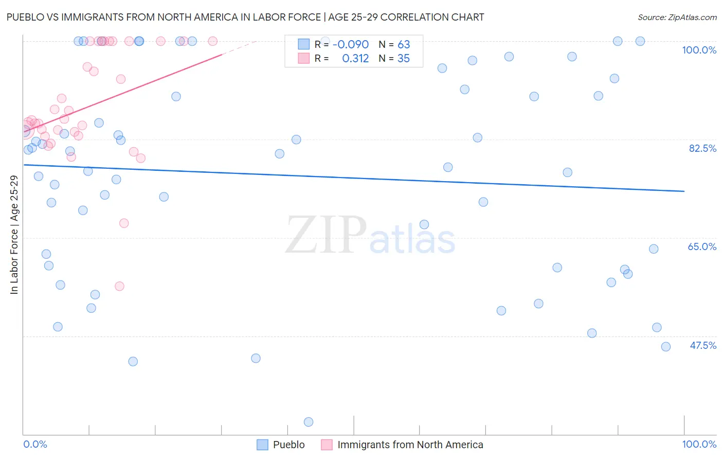 Pueblo vs Immigrants from North America In Labor Force | Age 25-29