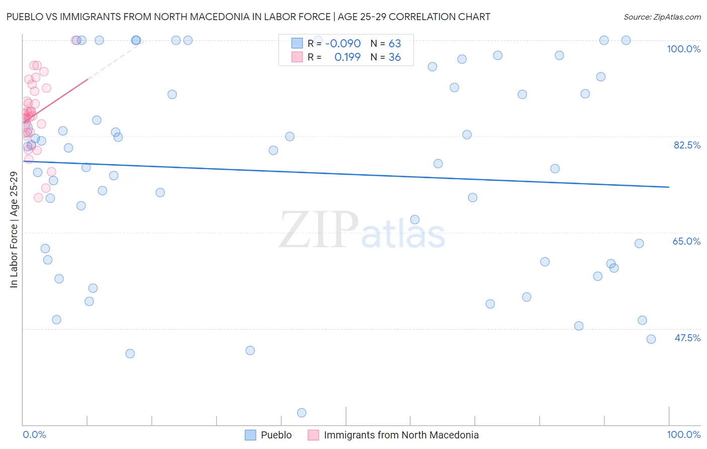 Pueblo vs Immigrants from North Macedonia In Labor Force | Age 25-29