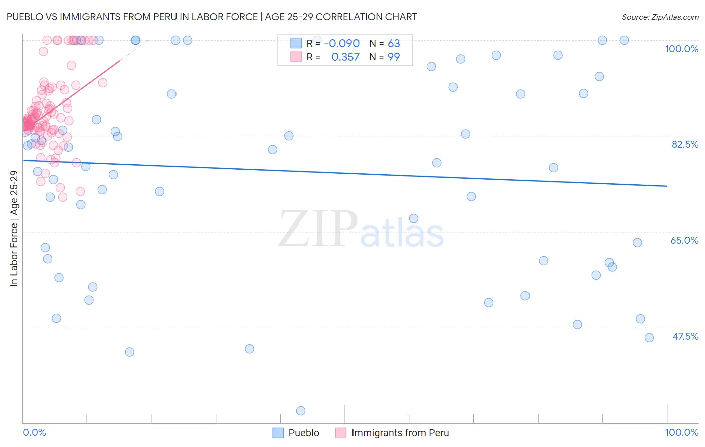 Pueblo vs Immigrants from Peru In Labor Force | Age 25-29