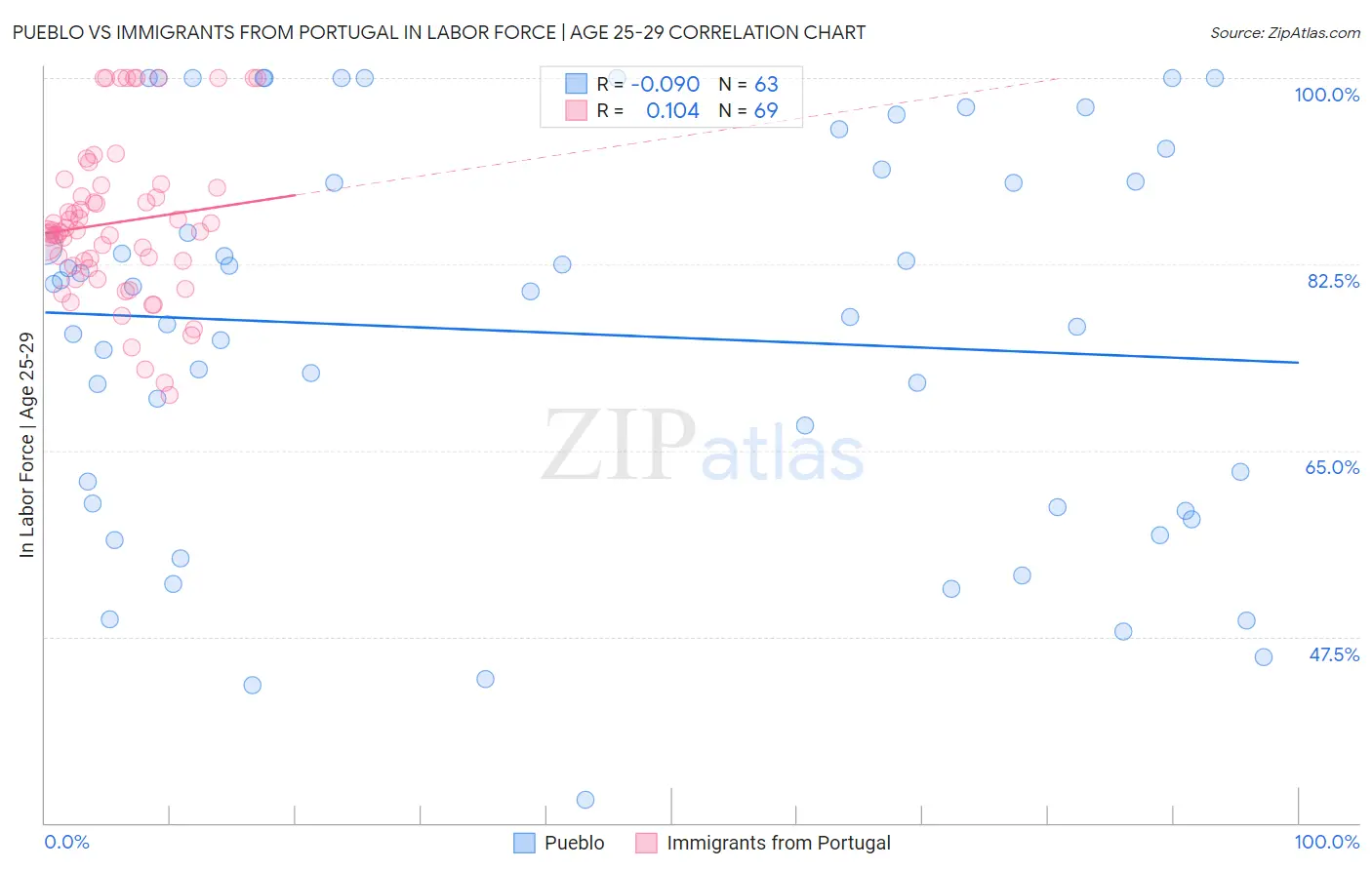 Pueblo vs Immigrants from Portugal In Labor Force | Age 25-29
