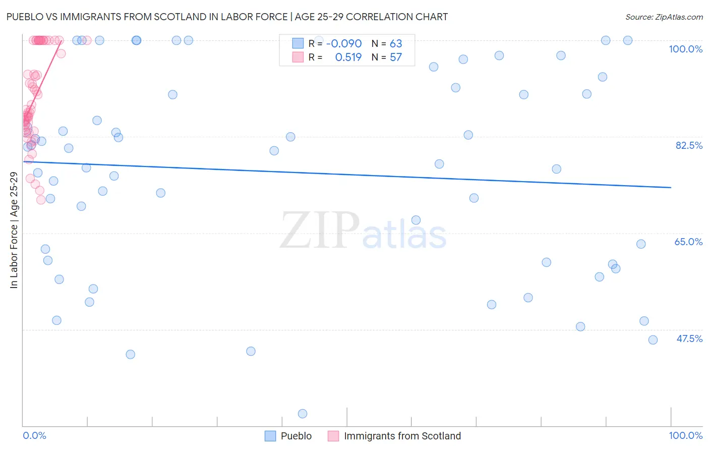 Pueblo vs Immigrants from Scotland In Labor Force | Age 25-29