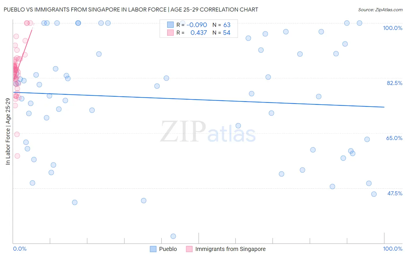 Pueblo vs Immigrants from Singapore In Labor Force | Age 25-29