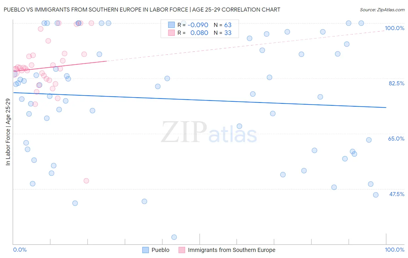 Pueblo vs Immigrants from Southern Europe In Labor Force | Age 25-29