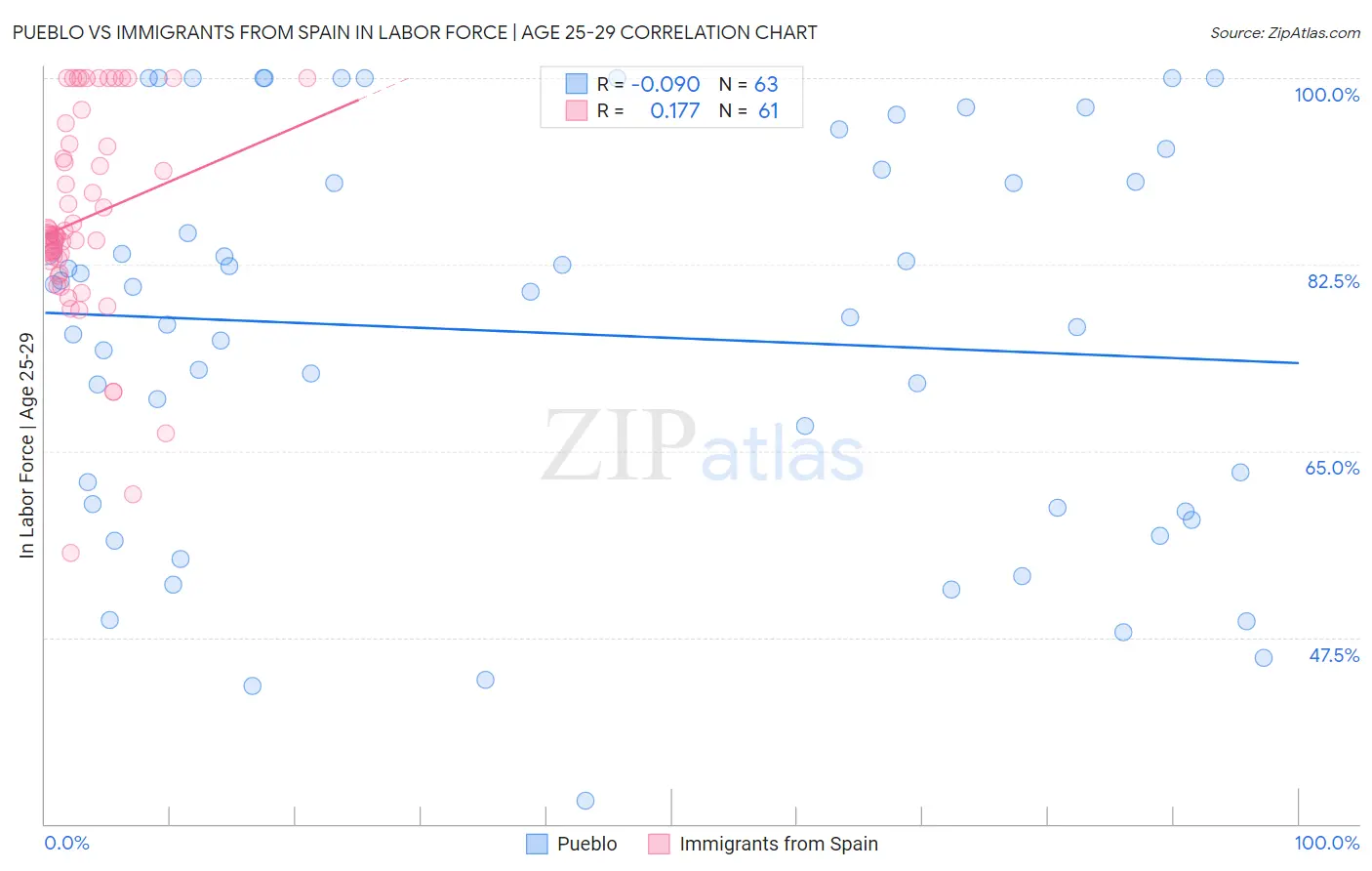 Pueblo vs Immigrants from Spain In Labor Force | Age 25-29