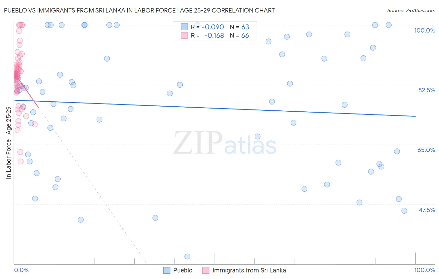 Pueblo vs Immigrants from Sri Lanka In Labor Force | Age 25-29