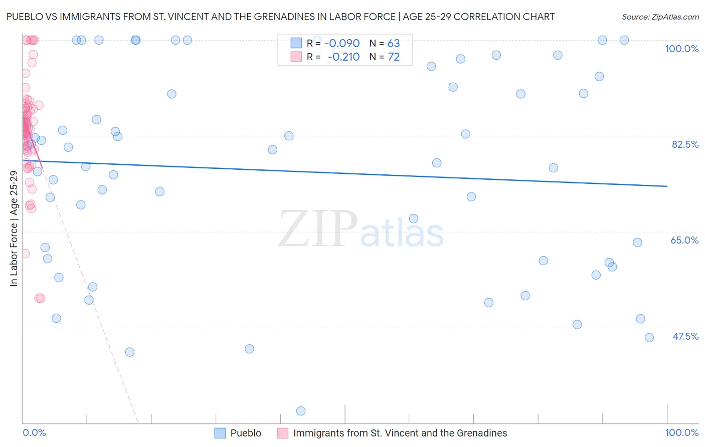 Pueblo vs Immigrants from St. Vincent and the Grenadines In Labor Force | Age 25-29