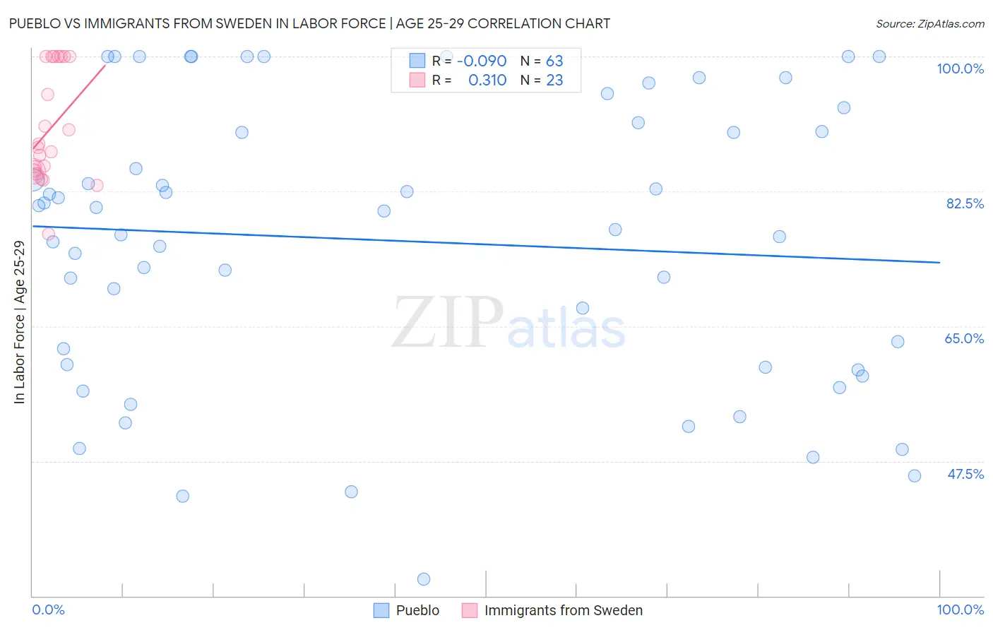 Pueblo vs Immigrants from Sweden In Labor Force | Age 25-29