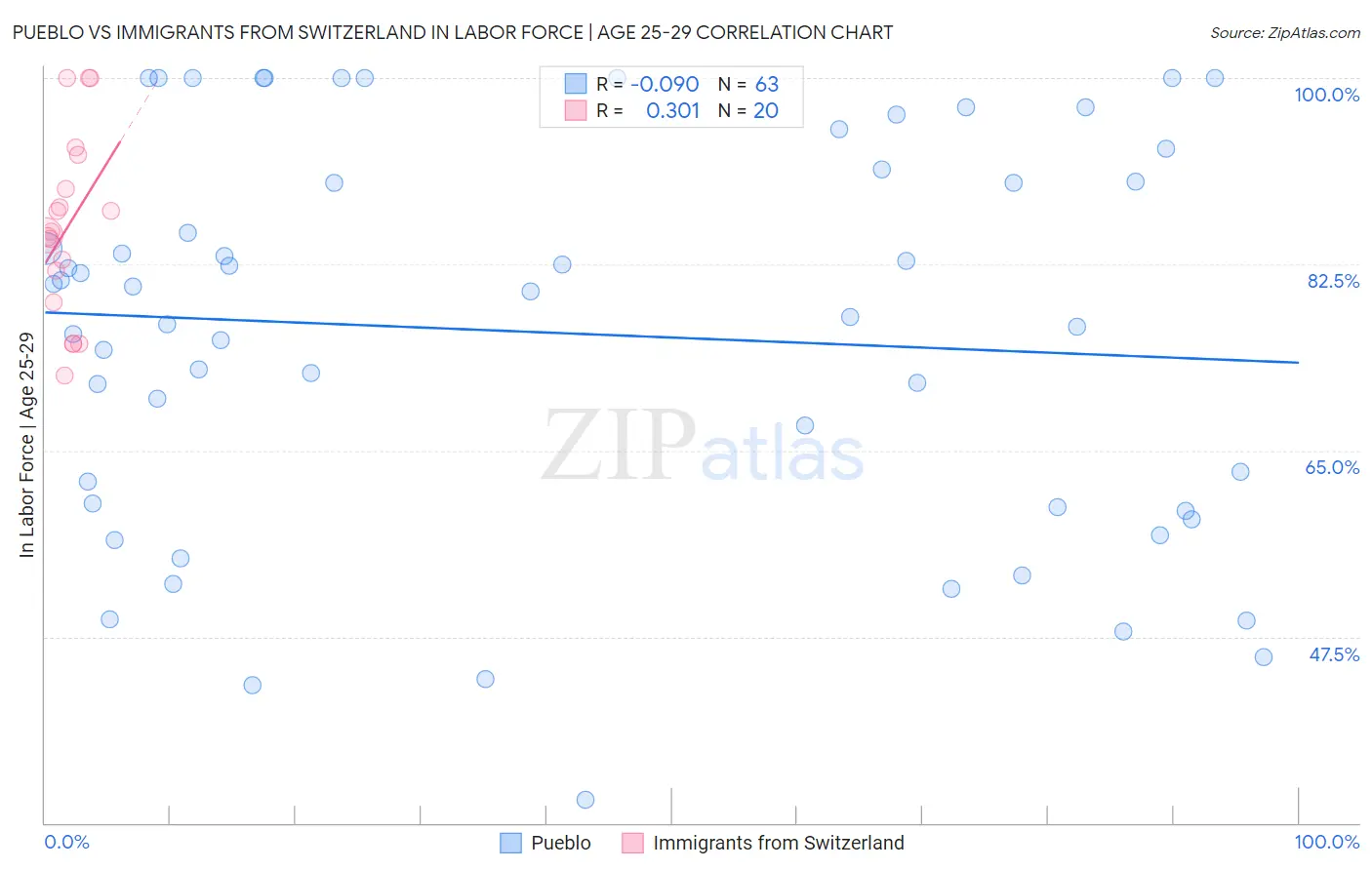 Pueblo vs Immigrants from Switzerland In Labor Force | Age 25-29