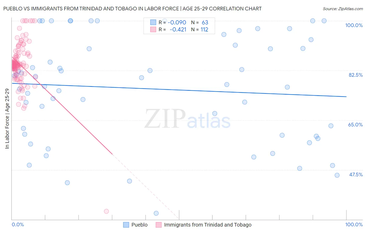 Pueblo vs Immigrants from Trinidad and Tobago In Labor Force | Age 25-29