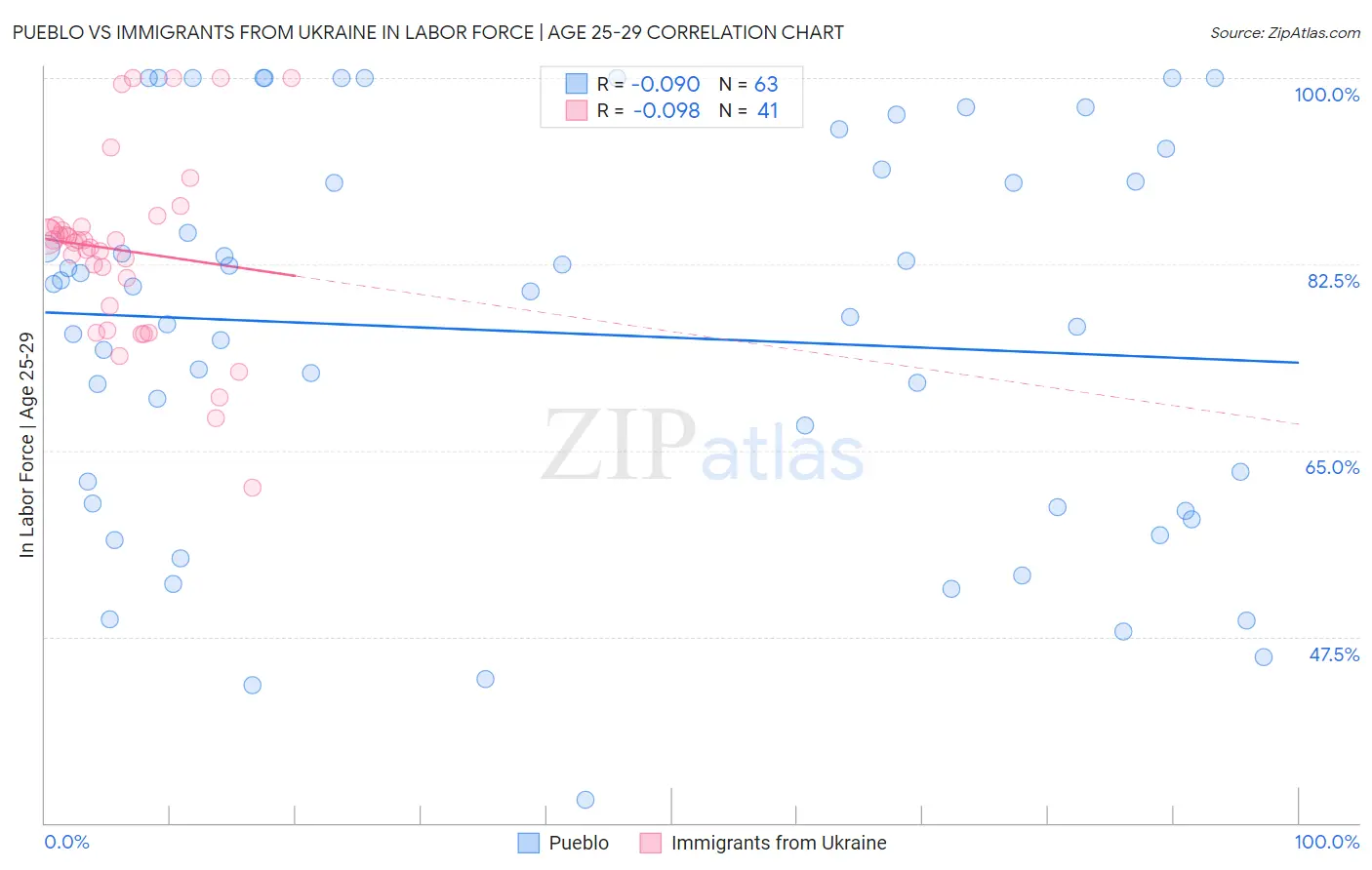 Pueblo vs Immigrants from Ukraine In Labor Force | Age 25-29