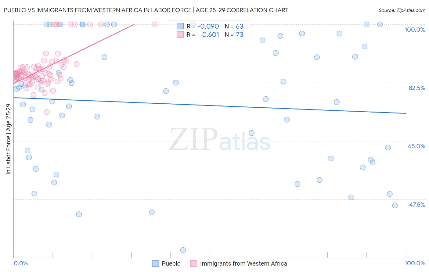 Pueblo vs Immigrants from Western Africa In Labor Force | Age 25-29