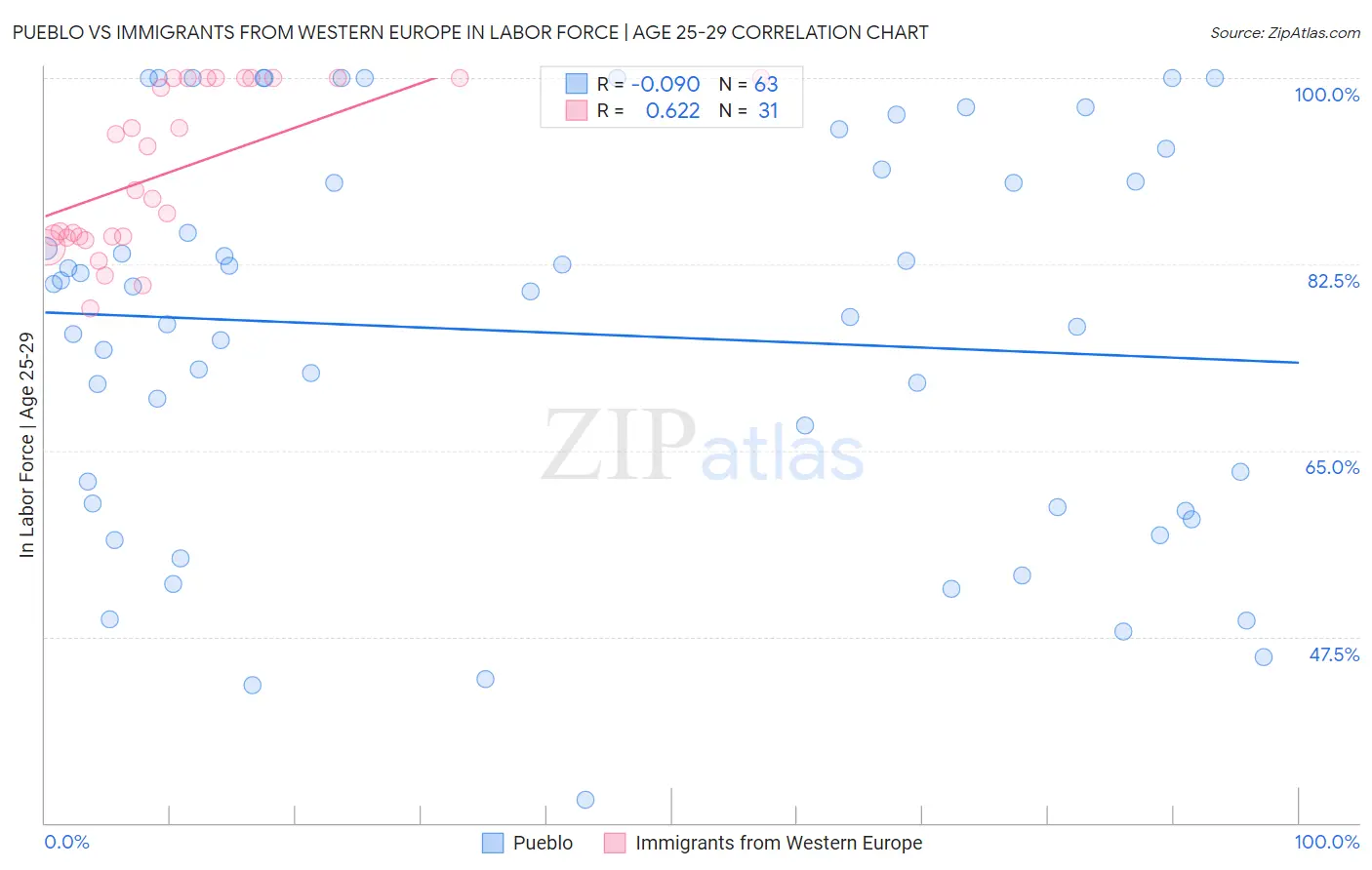 Pueblo vs Immigrants from Western Europe In Labor Force | Age 25-29