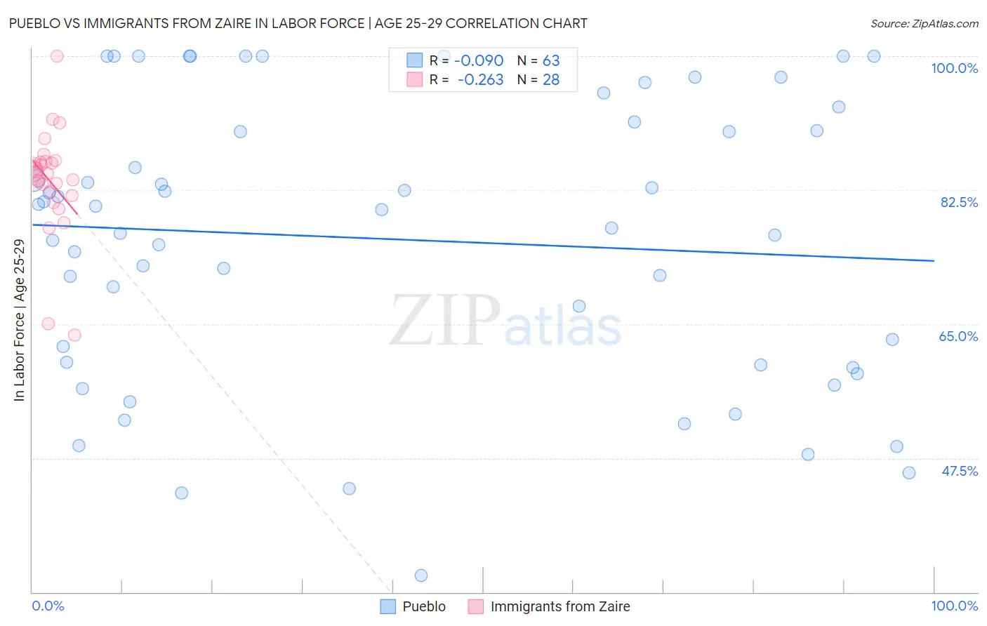 Pueblo vs Immigrants from Zaire In Labor Force | Age 25-29
