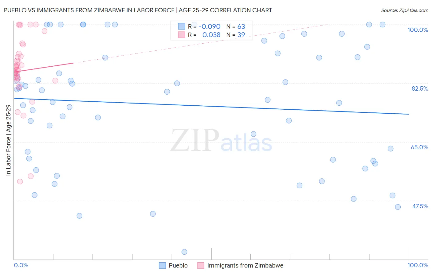 Pueblo vs Immigrants from Zimbabwe In Labor Force | Age 25-29