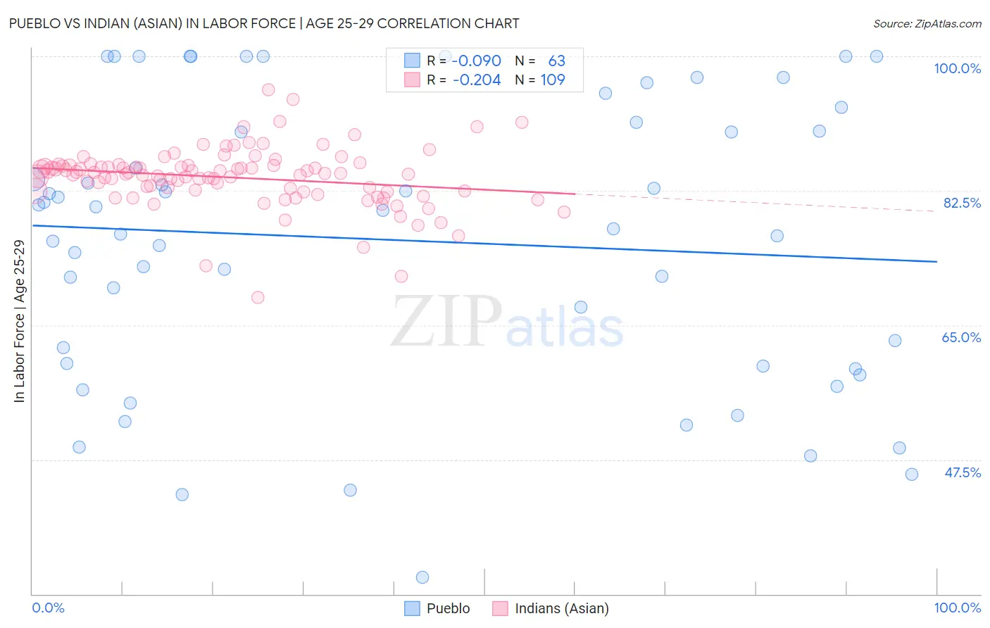 Pueblo vs Indian (Asian) In Labor Force | Age 25-29