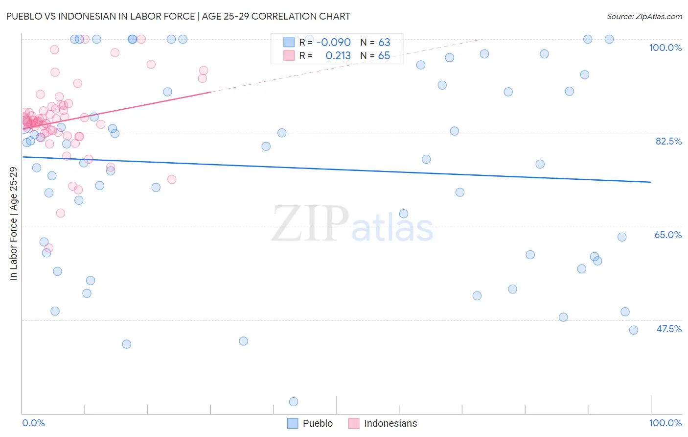 Pueblo vs Indonesian In Labor Force | Age 25-29