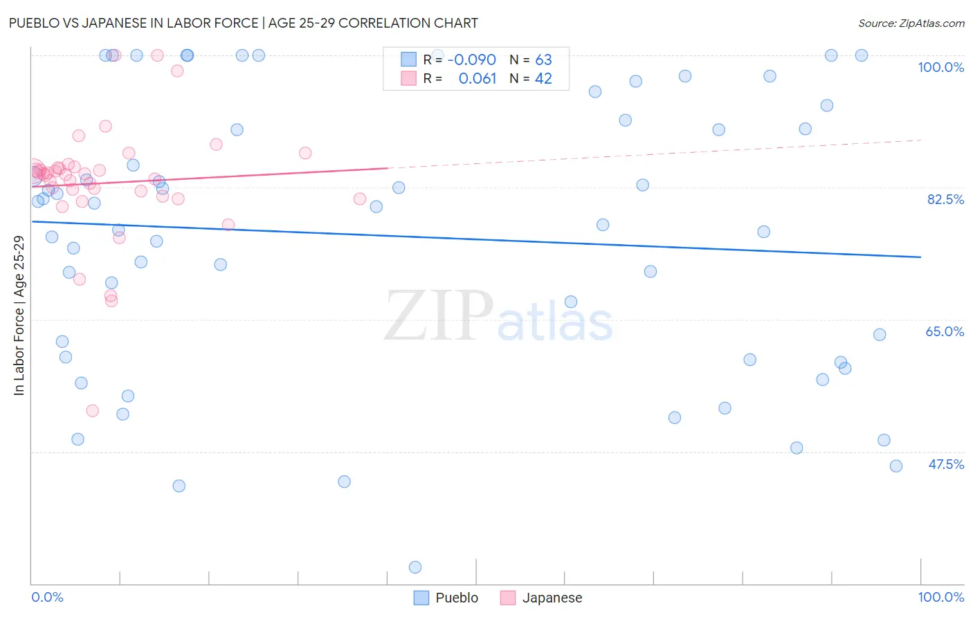 Pueblo vs Japanese In Labor Force | Age 25-29
