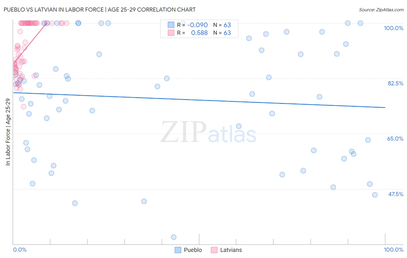 Pueblo vs Latvian In Labor Force | Age 25-29