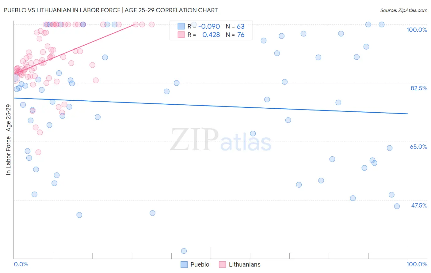 Pueblo vs Lithuanian In Labor Force | Age 25-29
