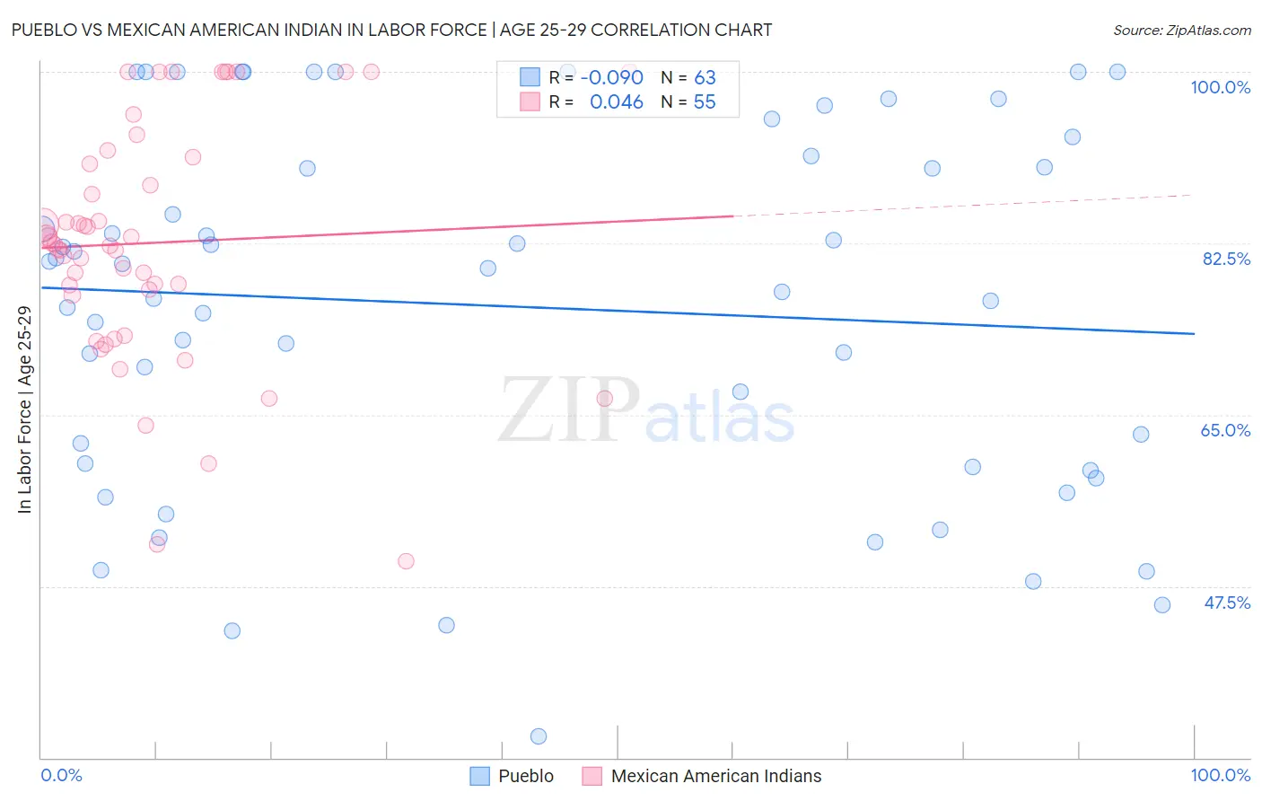 Pueblo vs Mexican American Indian In Labor Force | Age 25-29