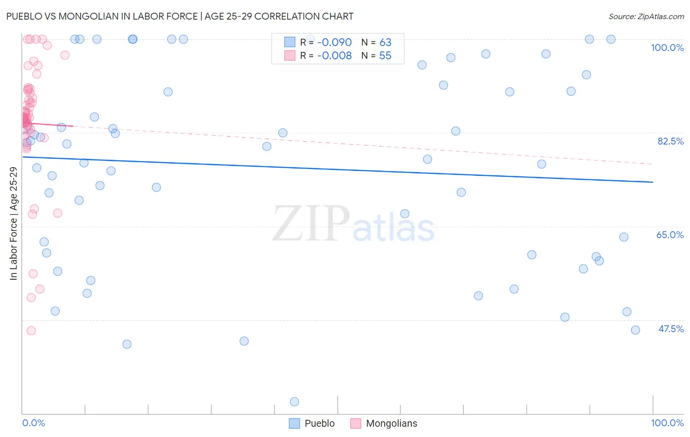 Pueblo vs Mongolian In Labor Force | Age 25-29