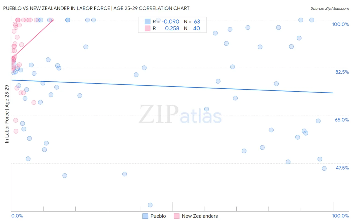 Pueblo vs New Zealander In Labor Force | Age 25-29